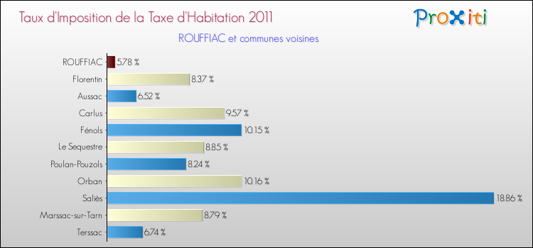 Taux d'imposition de la taxe d'habitation 2011 pour ROUFFIAC et les communes proches Comparaison des taux d'imposition de la taxe d'habitation 2011 pour ROUFFIAC et les communes voisines