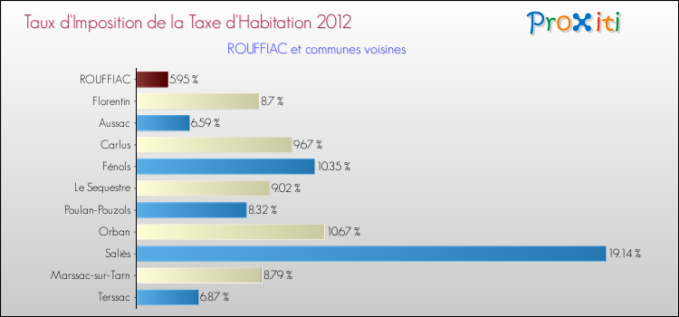 Taux d'imposition de la taxe d'habitation 2012 pour ROUFFIAC et les communes proches Comparaison des taux d'imposition de la taxe d'habitation 2012 pour ROUFFIAC et les communes voisines