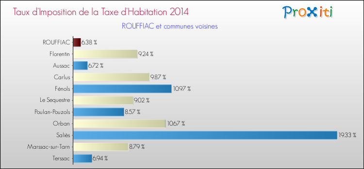 Comparaison des taux d'imposition de la taxe d'habitation 2014 pour ROUFFIAC et les communes voisines