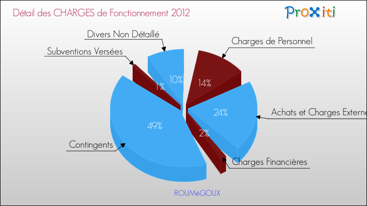 Décomposition des Charges de Fonctionnement 2012 de la commune de ROUMéGOUX Charges de Fonctionnement 2012 pour la commune de ROUMéGOUX