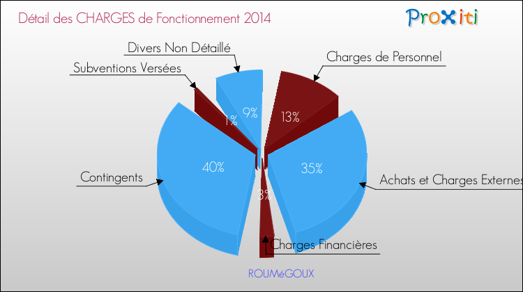 Décomposition des Charges de Fonctionnement 2014 de la commune de ROUMéGOUX Charges de Fonctionnement 2014 pour la commune de ROUMéGOUX