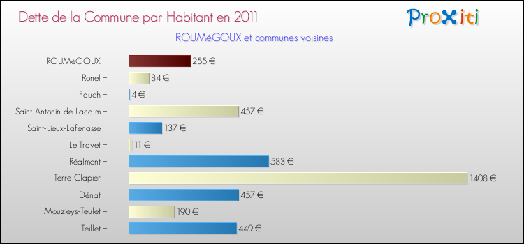 Dette par habitant de la commune en 2011 pour ROUMéGOUX et les communes proches Comparaison de la dette par habitant de la commune en 2011 pour ROUMéGOUX et les communes voisines