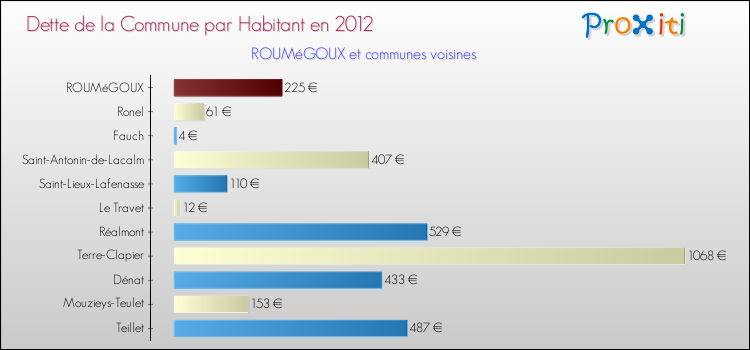 Dette par habitant de la commune en 2012 pour ROUMéGOUX et les communes proches Comparaison de la dette par habitant de la commune en 2012 pour ROUMéGOUX et les communes voisines