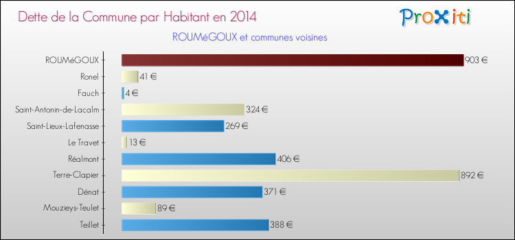 Dette par habitant de la commune en 2014 pour ROUMéGOUX et les communes proches Comparaison de la dette par habitant de la commune en 2014 pour ROUMéGOUX et les communes voisines