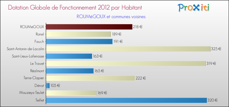 Montant des dotations globales de fonctionnement DGF par Habitant pour ROUMéGOUX et les communes proches Comparaison des des dotations globales de fonctionnement DGF par habitant pour ROUMéGOUX et les communes voisines