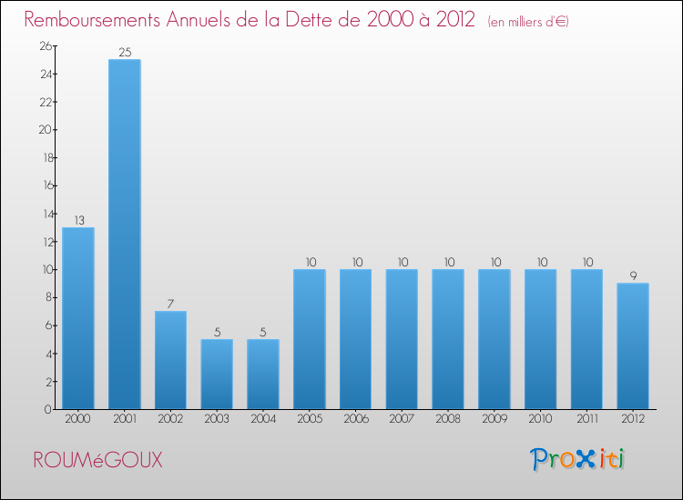 Evolution de l'annuité de la dette pour la commune de ROUMéGOUX de 2000 à 2012 Annuités de la dette pour ROUMéGOUX de 2000 à 2012