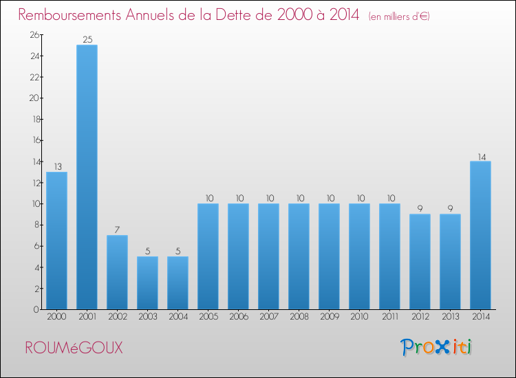 Evolution de l'annuité de la dette pour la commune de ROUMéGOUX de 2000 à 2014 Annuités de la dette pour ROUMéGOUX de 2000 à 2014