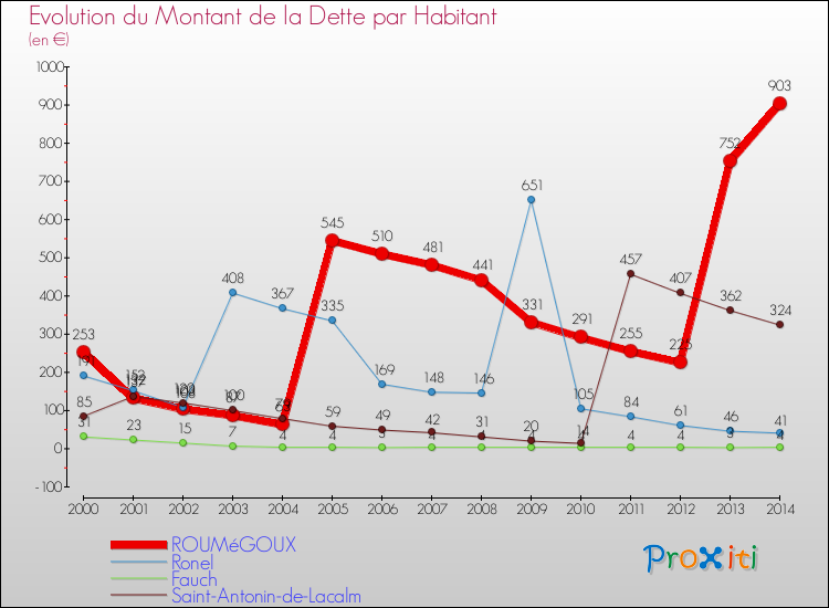 Evolution de la dette par habitant pour la commune de ROUMéGOUX et les communes proches de 2000 à 2014 Comparaison de la dette par habitant pour ROUMéGOUX et les communes voisines de 2000 à 2014