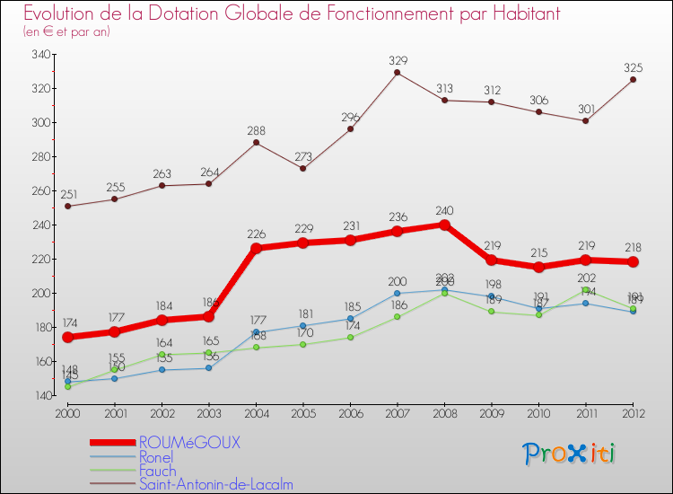 Evolution et montant de la dotation globale de fonctionnement par Habitant pour ROUMéGOUX et les communes proches Comparaison des dotations globales de fonctionnement par habitant pour ROUMéGOUX et les communes voisines