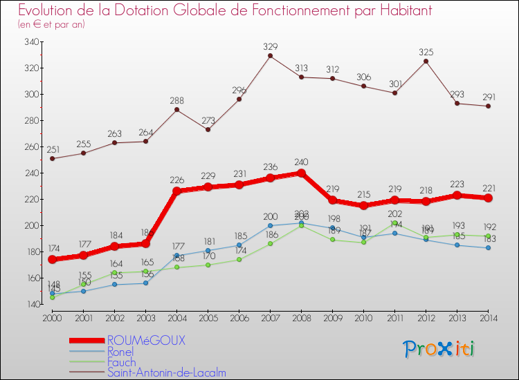 Evolution et montant de la dotation globale de fonctionnement par Habitant pour ROUMéGOUX et les communes proches de 2000 à 2014. Comparaison des dotations globales de fonctionnement par habitant pour ROUMéGOUX et les communes voisines de 2000 à 2014.