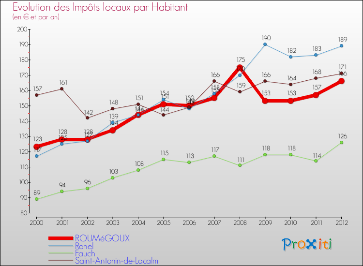 Evolution et montant des impôts locaux par Habitant pour ROUMéGOUX et les communes proches Comparaison des impôts locaux par habitant pour ROUMéGOUX et les communes voisines