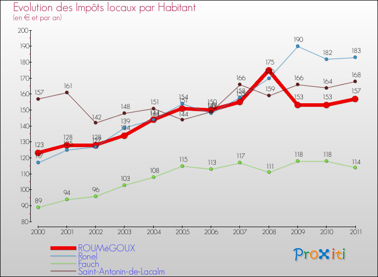 Evolution et montant des impôts locaux par Habitant pour ROUMéGOUX et les communes proches Comparaison des impôts locaux par habitant pour ROUMéGOUX et les communes voisines