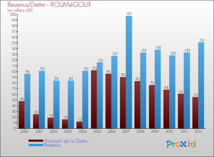 Evolution comparée de la dette et des revenus pour la commune de ROUMéGOUX de 2000 à 2012 Comparaison de la dette et des revenus pour ROUMéGOUX de 2000 à 2012