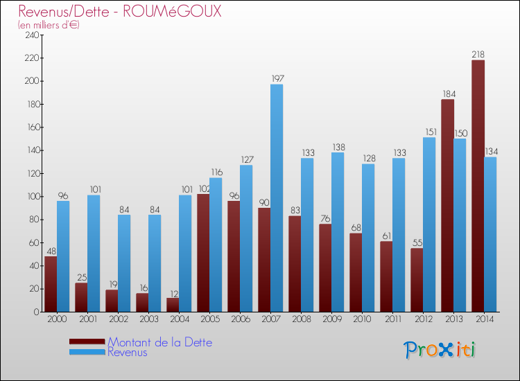 Evolution comparée de la dette et des revenus pour la commune de ROUMéGOUX de 2000 à 2014 Comparaison de la dette et des revenus pour ROUMéGOUX de 2000 à 2014