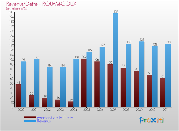 Evolution comparée de la dette et des revenus pour la commune de ROUMéGOUX de 2000 à 2011 Comparaison de la dette et des revenus pour ROUMéGOUX de 2000 à 2011