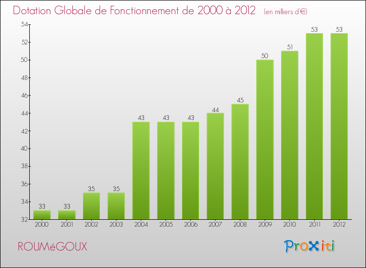Evolution du montant de la Dotation Globale de Fonctionnement pour la commune de ROUMéGOUX de 2000 à 2012 Evolution du montant de la Dotation Globale de Fonctionnement pour ROUMéGOUX de 2000 à 2012