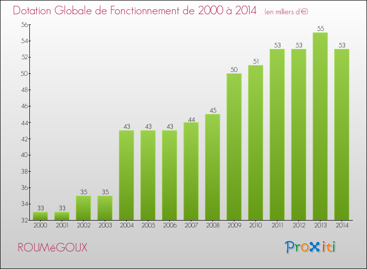 Evolution du montant de la Dotation Globale de Fonctionnement pour la commune de ROUMéGOUX de 2000 à 2014 Evolution du montant de la Dotation Globale de Fonctionnement pour ROUMéGOUX de 2000 à 2014