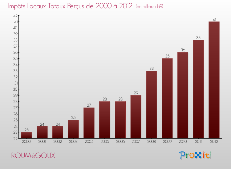 Evolution des Impôts Locaux pour la commune de ROUMéGOUX de 2000 à 2012 Evolution des Impôts Locaux pour ROUMéGOUX de 2000 à 2012