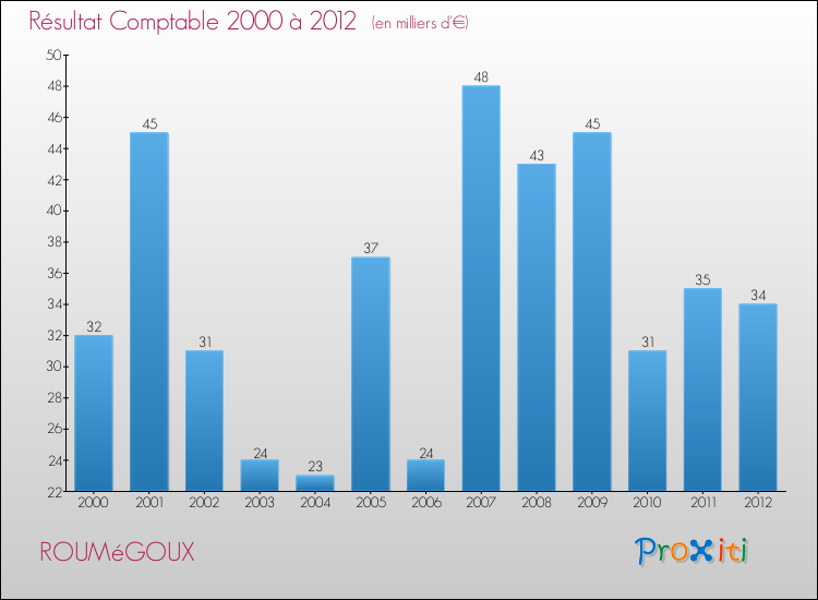 Evolution du résultat comptable pour la commune de ROUMéGOUX de 2000 à 2012 Evolution du résultat comptable pour ROUMéGOUX de 2000 à 2012