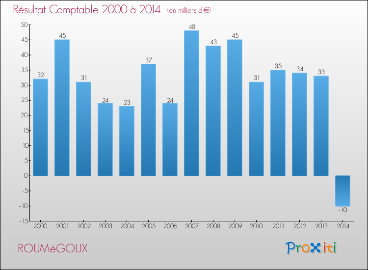 Evolution du résultat comptable pour la commune de ROUMéGOUX de 2000 à 2014 Evolution du résultat comptable pour ROUMéGOUX de 2000 à 2014