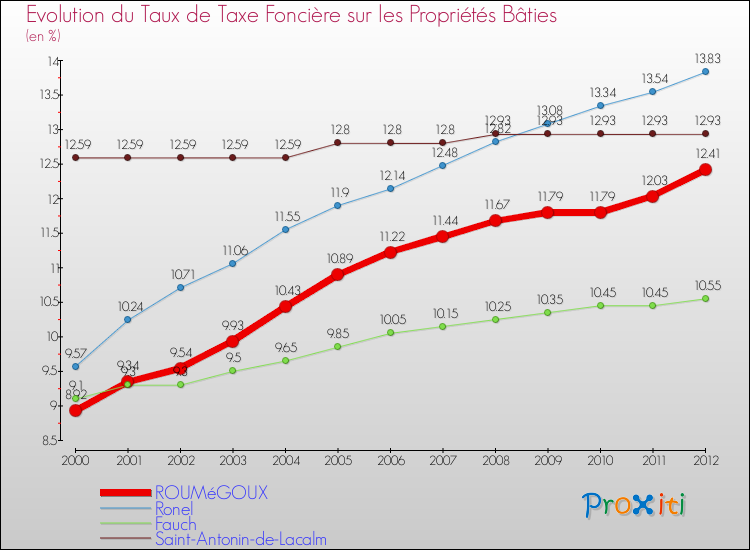 Evolution du taux de la taxe foncière sur le bati pour ROUMéGOUX et les communes proches de 2000 à 2012 Comparaison des taux de taxe foncière sur le bati pour ROUMéGOUX et les communes voisines de 2000 à 2012