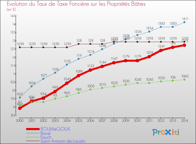 Evolution du taux de la taxe foncière sur le bati pour ROUMéGOUX et les communes proches de 2000 à 2014 Comparaison des taux de taxe foncière sur le bati pour ROUMéGOUX et les communes voisines de 2000 à 2014