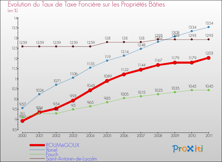 Evolution du taux de la taxe foncière sur le bati pour ROUMéGOUX et les communes proches Comparaison des taux de taxe foncière sur le bati pour ROUMéGOUX et les communes voisines