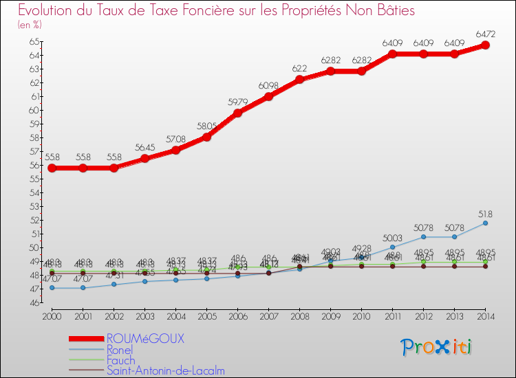 Evolution du taux de la taxe foncière sur les immeubles et terrains non batis pour ROUMéGOUX et les communes proches de 2000 à 2014 Comparaison des taux de la taxe foncière sur les immeubles et terrains non batis pour ROUMéGOUX et les communes voisines de 2000 à 2014