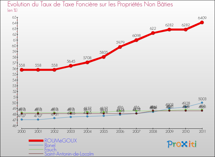 Evolution du taux de la taxe foncière sur les immeubles et terrains non batis pour ROUMéGOUX et les communes proches Comparaison des taux de la taxe foncière sur les immeubles et terrains non batis pour ROUMéGOUX et les communes voisines