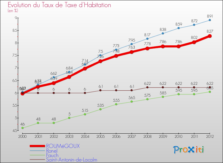 Evolution du taux de la taxe d'habitation pour ROUMéGOUX et les communes proches Comparaison des taux de la taxe d'habitation pour ROUMéGOUX et les communes voisines