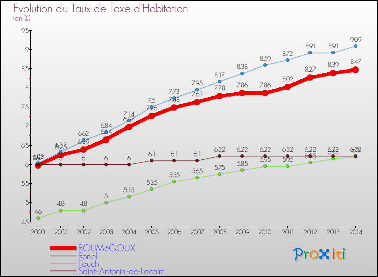 Evolution du taux de la taxe d'habitation pour ROUMéGOUX et les communes proches de 2000 à 2014 Comparaison des taux de la taxe d'habitation pour ROUMéGOUX et les communes voisines de 2000 à 2014