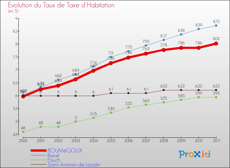 Evolution du taux de la taxe d'habitation pour ROUMéGOUX et les communes proches Comparaison des taux de la taxe d'habitation pour ROUMéGOUX et les communes voisines
