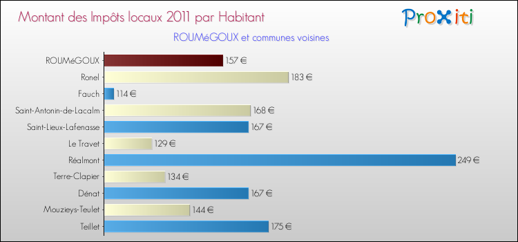 Montant des impôts locaux par Habitant pour ROUMéGOUX et les communes proches Comparaison des impôts locaux par habitant pour ROUMéGOUX et les communes voisines