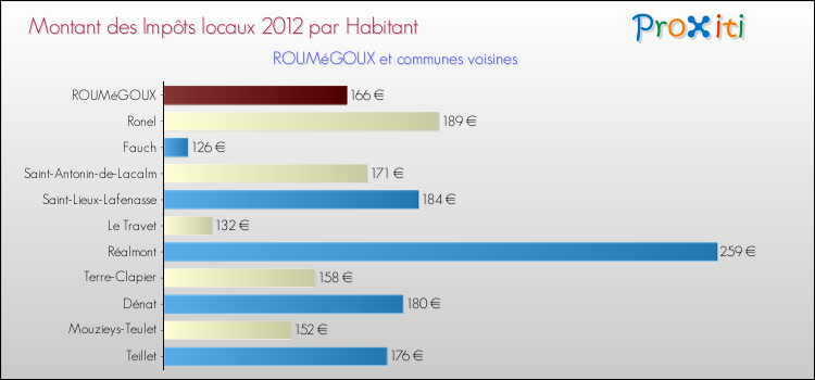 Montant des impôts locaux par Habitant pour ROUMéGOUX et les communes proches Comparaison des impôts locaux par habitant pour ROUMéGOUX et les communes voisines