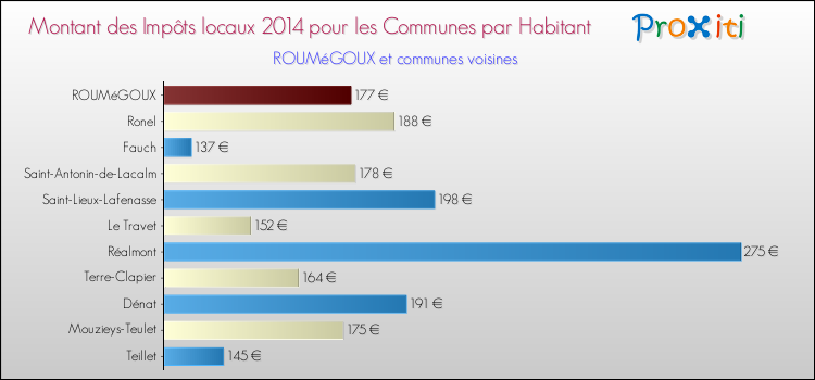 Montant des impôts locaux par Habitant pour ROUMéGOUX et les communes proches en 2014 Comparaison des impôts locaux par habitant pour ROUMéGOUX et les communes voisines en 2014