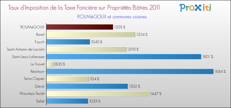 Taux d'imposition de la taxe foncière sur le bati 2011 pour ROUMéGOUX et les communes proches Comparaison des taux d'imposition de la taxe foncière sur le bati 2011 pour ROUMéGOUX et les communes voisines