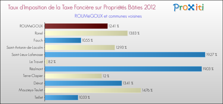 Taux d'imposition de la taxe foncière sur le bati 2012 pour ROUMéGOUX et les communes proches Comparaison des taux d'imposition de la taxe foncière sur le bati 2012 pour ROUMéGOUX et les communes voisines