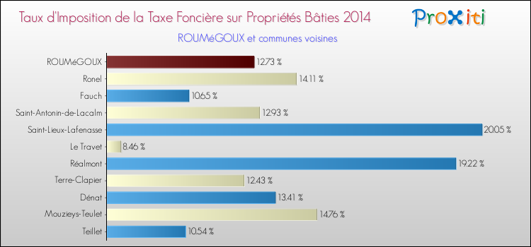 Taux d'imposition de la taxe foncière sur le bati 2014 pour ROUMéGOUX et les communes proches Comparaison des taux d'imposition de la taxe foncière sur le bati 2014 pour ROUMéGOUX et les communes voisines
