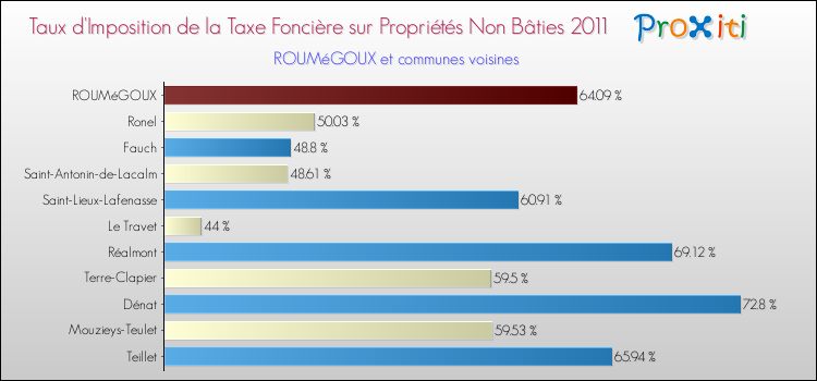 Taux d'imposition de la taxe foncière sur les immeubles et terrains non batis 2011 pour ROUMéGOUX et les communes proches Comparaison des taux d'imposition de la taxe foncière sur les immeubles et terrains non batis 2011 pour ROUMéGOUX et les communes voisines