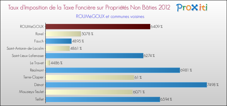 Taux d'imposition de la taxe foncière sur les immeubles et terrains non batis 2012 pour ROUMéGOUX et les communes proches Comparaison des taux d'imposition de la taxe foncière sur les immeubles et terrains non batis 2012 pour ROUMéGOUX et les communes voisines