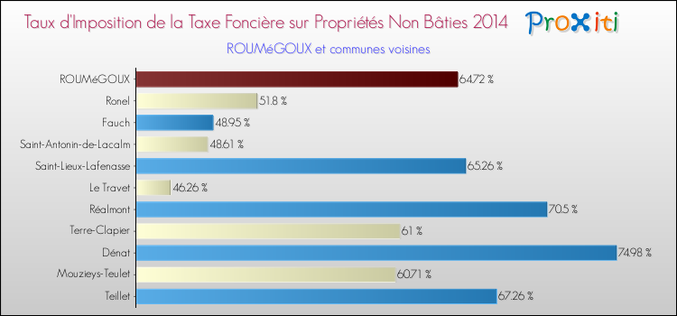 Taux d'imposition de la taxe foncière sur les immeubles et terrains non batis 2014 pour ROUMéGOUX et les communes proches Comparaison des taux d'imposition de la taxe foncière sur les immeubles et terrains non batis 2014 pour ROUMéGOUX et les communes voisines