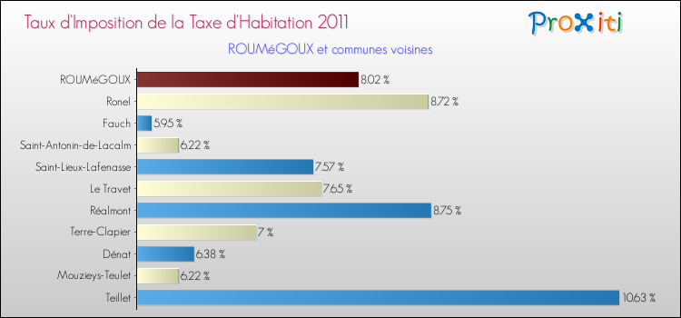 Taux d'imposition de la taxe d'habitation 2011 pour ROUMéGOUX et les communes proches Comparaison des taux d'imposition de la taxe d'habitation 2011 pour ROUMéGOUX et les communes voisines