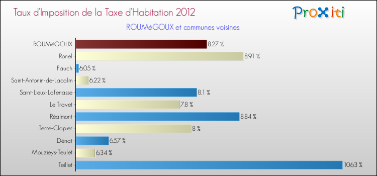 Taux d'imposition de la taxe d'habitation 2012 pour ROUMéGOUX et les communes proches Comparaison des taux d'imposition de la taxe d'habitation 2012 pour ROUMéGOUX et les communes voisines