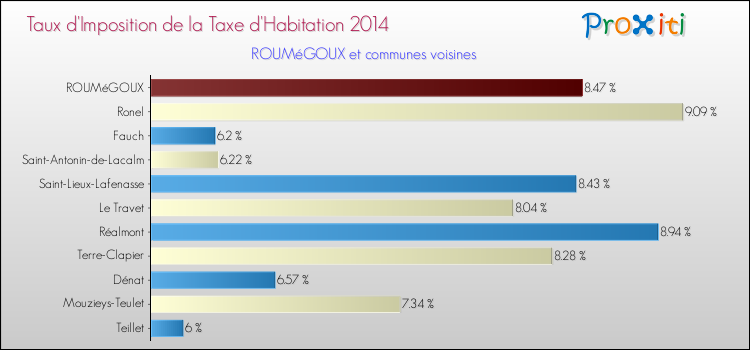 Taux d'imposition de la taxe d'habitation 2014 pour ROUMéGOUX et les communes proches Comparaison des taux d'imposition de la taxe d'habitation 2014 pour ROUMéGOUX et les communes voisines
