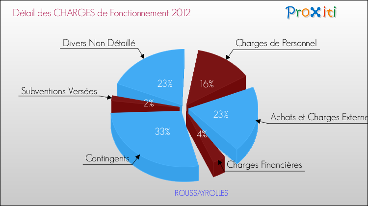 Décomposition des Charges de Fonctionnement 2012 de la commune de ROUSSAYROLLES Charges de Fonctionnement 2012 pour la commune de ROUSSAYROLLES