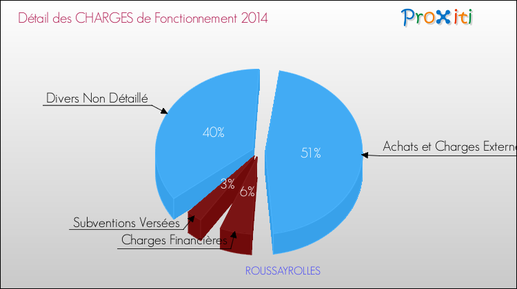 Décomposition des Charges de Fonctionnement 2014 de la commune de ROUSSAYROLLES Charges de Fonctionnement 2014 pour la commune de ROUSSAYROLLES