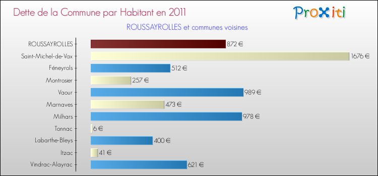 Dette par habitant de la commune en 2011 pour ROUSSAYROLLES et les communes proches Comparaison de la dette par habitant de la commune en 2011 pour ROUSSAYROLLES et les communes voisines