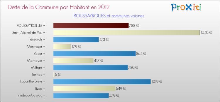 Dette par habitant de la commune en 2012 pour ROUSSAYROLLES et les communes proches Comparaison de la dette par habitant de la commune en 2012 pour ROUSSAYROLLES et les communes voisines