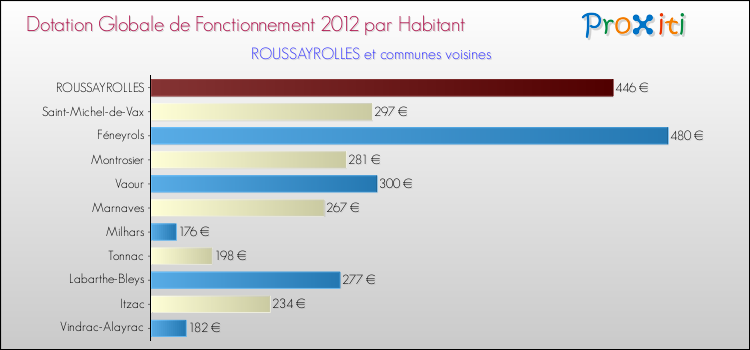 Montant des dotations globales de fonctionnement DGF par Habitant pour ROUSSAYROLLES et les communes proches Comparaison des des dotations globales de fonctionnement DGF par habitant pour ROUSSAYROLLES et les communes voisines