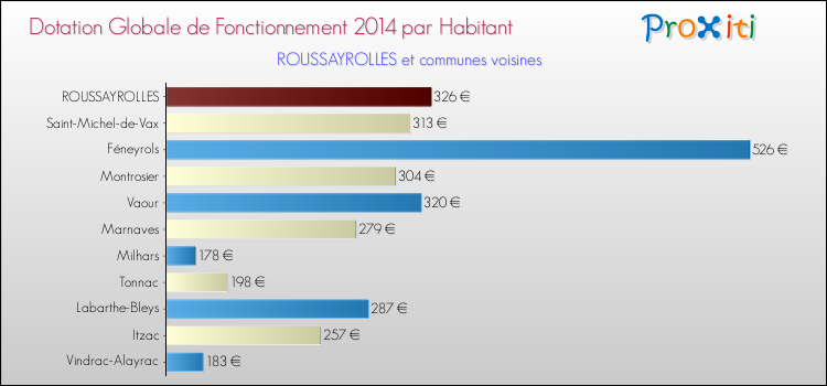 Montant des dotations globales de fonctionnement DGF par Habitant pour ROUSSAYROLLES et les communes proches en 2014. Comparaison des des dotations globales de fonctionnement DGF par habitant pour ROUSSAYROLLES et les communes voisines en 2014.